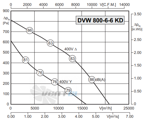 Rosenberg DVW 800-6-6 KD - описание, технические характеристики, графики